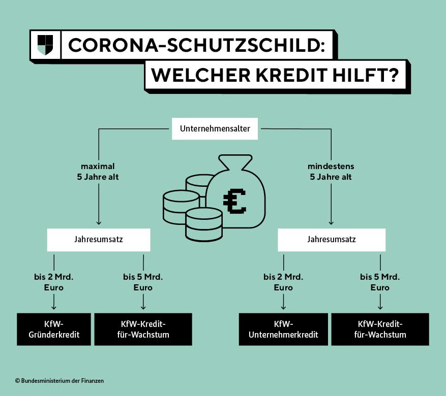 Coronavirus Soforthilfe Geld Und Finanzielle Unterstutzung 12 Giromatch