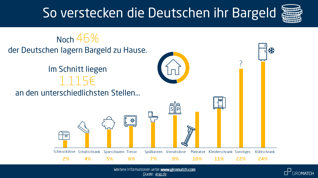 Giromatch Infografiken So Verstecken Die Deutschen Ihr Bargeld
