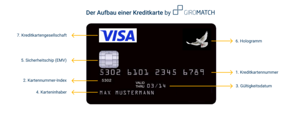 Kreditkartennummer CVV für VISA, Mastercard 07/2023 | GIROMATCH